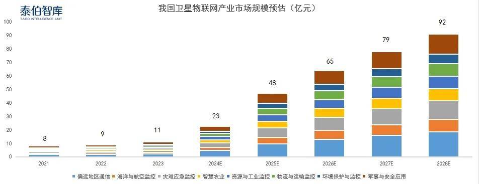 泰伯智库发布《中国卫星物联网市场研究报告（2024）》