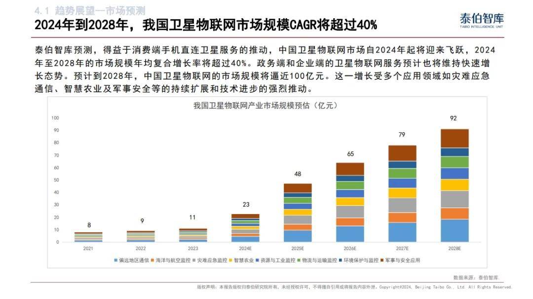 泰伯智库发布《中国卫星物联网市场研究报告（2024）》